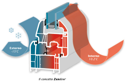 zendow+ schema profilo